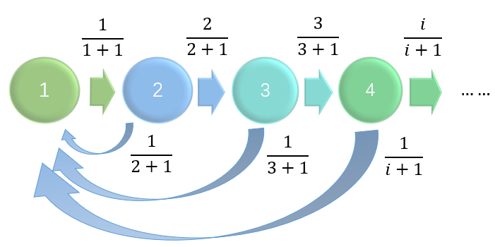 Fig. 1. An example of a Markov chain that has null recurrent states 